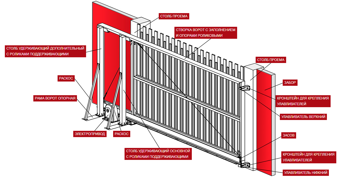 Структура откатных ворот - картинка