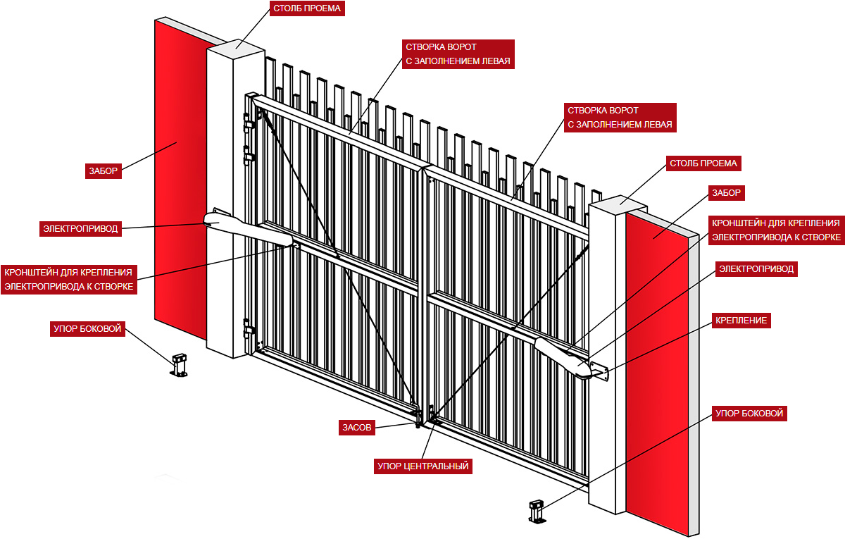 Структура распашных ворот - картинка